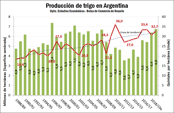 Estadísticas de producción de trigo grano en México