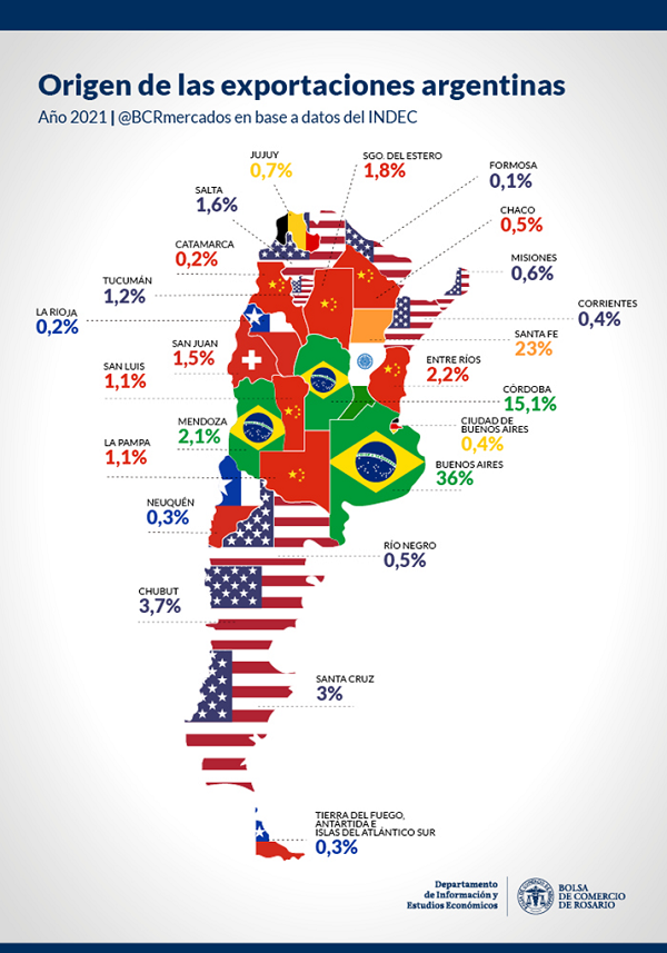 Quién es el principal socio comercial de cada provincia argentina