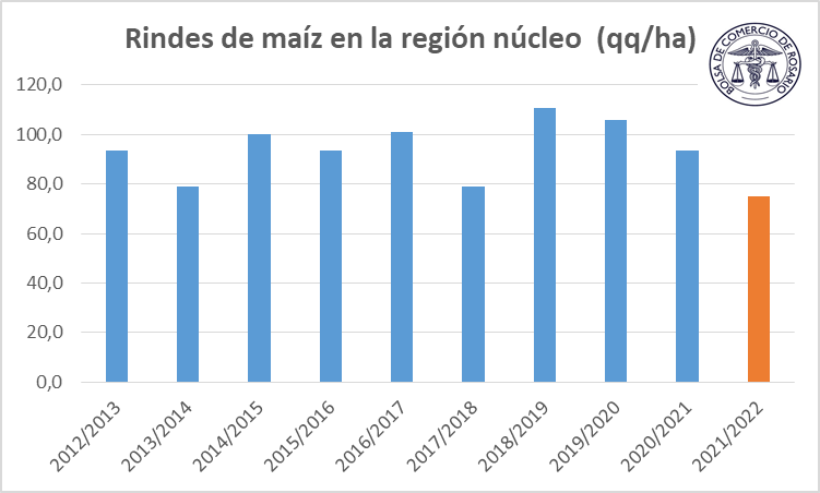 30 De Cosecha Maicera Y Rindes Que Siguen Cayendo Se Estima El Rinde Más Bajo De Los últimos