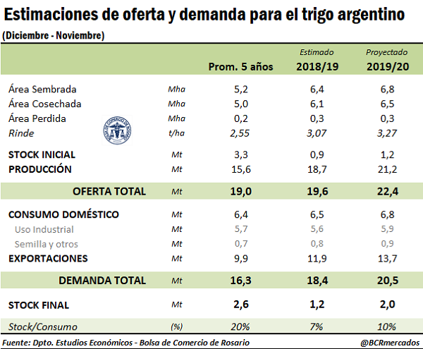 201920 Con Potencial Récord En Producción Y Exportación De Trigo Agrolink 8010