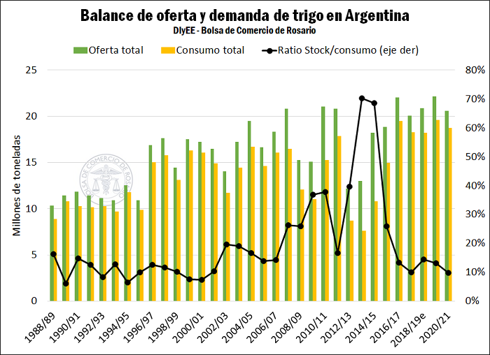 Se Ajusta El Balance De Oferta Y Demanda Para El Trigo Nuevo En Argentina Bolsa De Comercio De 7938