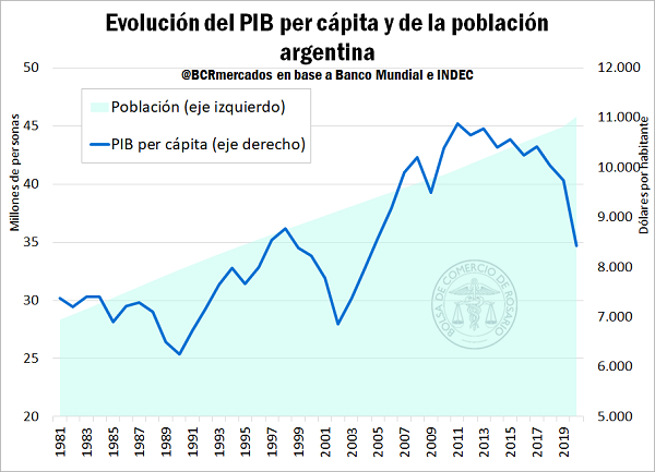 Idas Vueltas Y Tendencias La Economía Argentina De Las últimas 4 Décadas Bolsa De Comercio