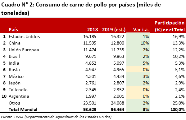 Con fuerte aumento de la demanda china, la carne aviar marca records de  producción y comercio global | Bolsa de Comercio de Rosario