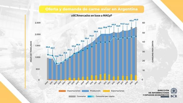 Consumo de carne en Argentina: dinámica y tendencia | Bolsa de Comercio de  Rosario
