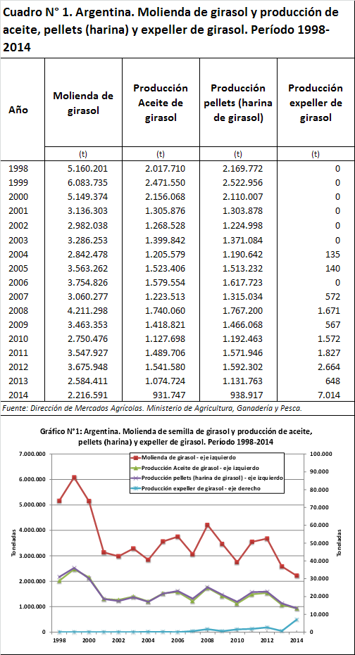 2014: la menor molienda de girasol de los últimos 17 años | Bolsa de  Comercio de Rosario