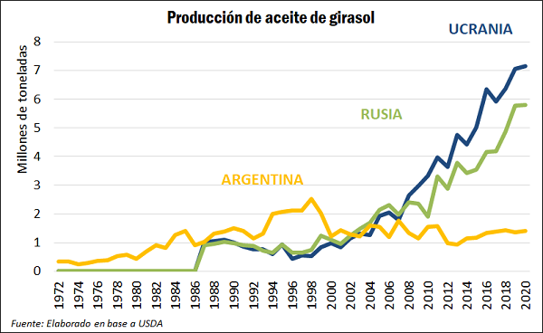 Los stocks de aceites en mínimos dan soporte al precio de las oleaginosas |  Bolsa de Comercio de Rosario