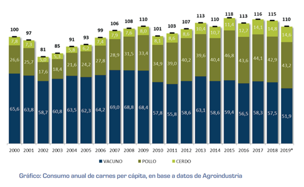 Consumo interno ¿Cuánto gastamos los argentinos en carne? | Bolsa de  Comercio de Rosario